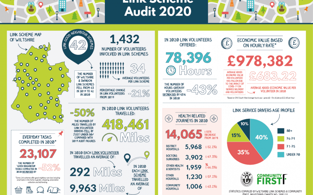 Wiltshire Link Schemes Audit 2020 & Impact of Covid-19 on Local Link Schemes