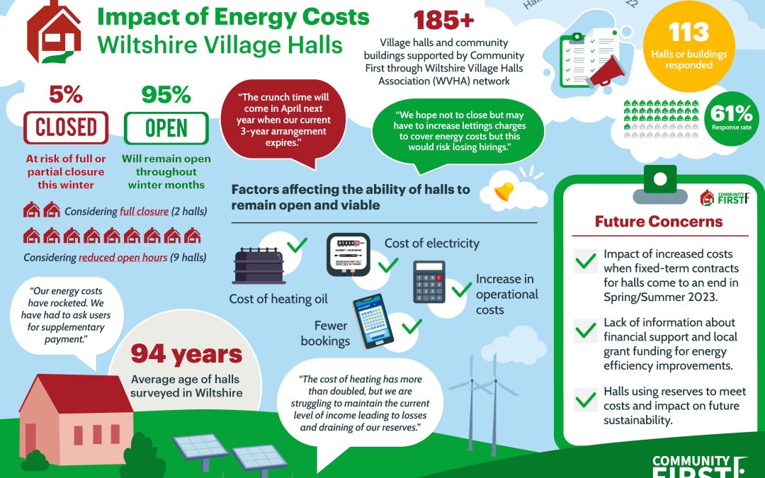 Wiltshire Village Halls – Impact of Energy Costs Survey
