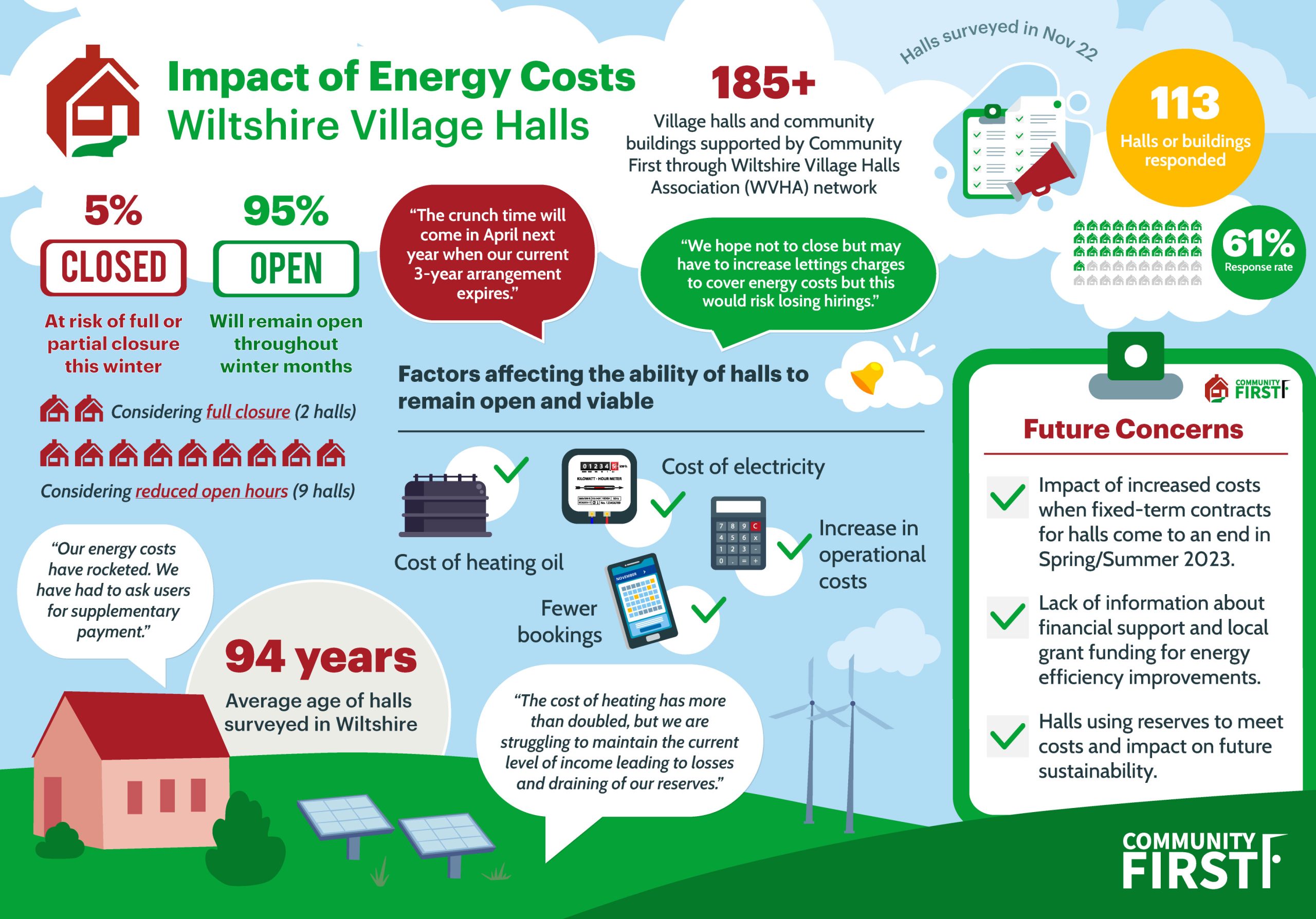 Village Halls Impact of Energy Costs Infographic 2022