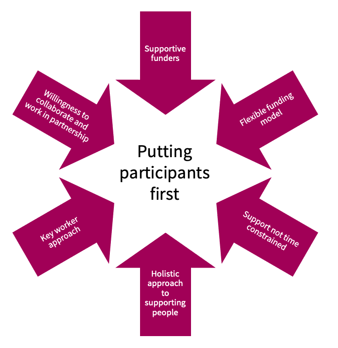 Ingredients for Success Ingredients for Success